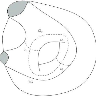 Figure 9: Multiformulational ﬁeld problem. It is often economical to use diﬀerent ﬁeld problemformulations in the conducting domain Ωc and in the nonconducting domain Ωa