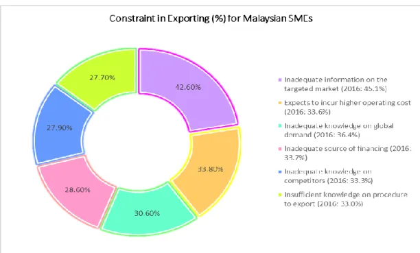 Figure 1.1: Constraint in SMEs Exporting (%) 