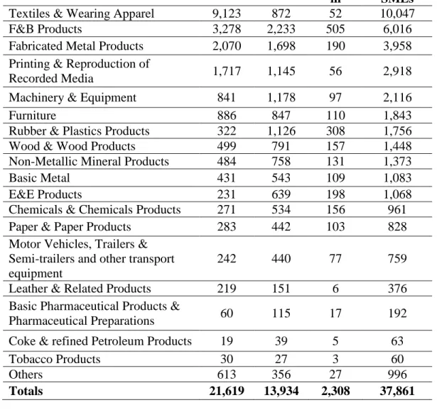 Table 1.7: Distribution of SMEs in Manufacturing Sector by Sub-Sector and Size 