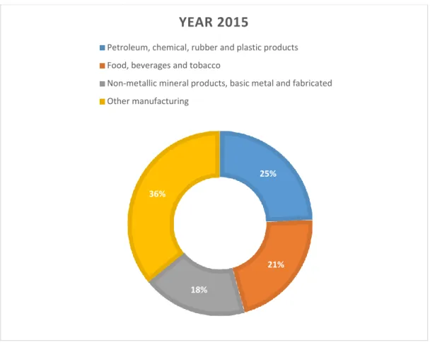 Figure 1.3: The components of value-added of SMEs in Manufacturing Sector (%)  Source: Department of Statistics, Malaysia &amp; SME Corp