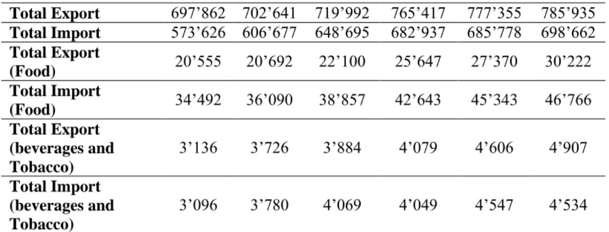 Table 1.8: Total export &amp; import value (year 2011-2016) 
