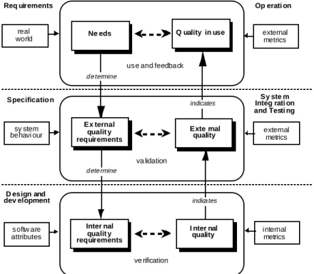 Figure 1.  Quality in the software lifecycle
