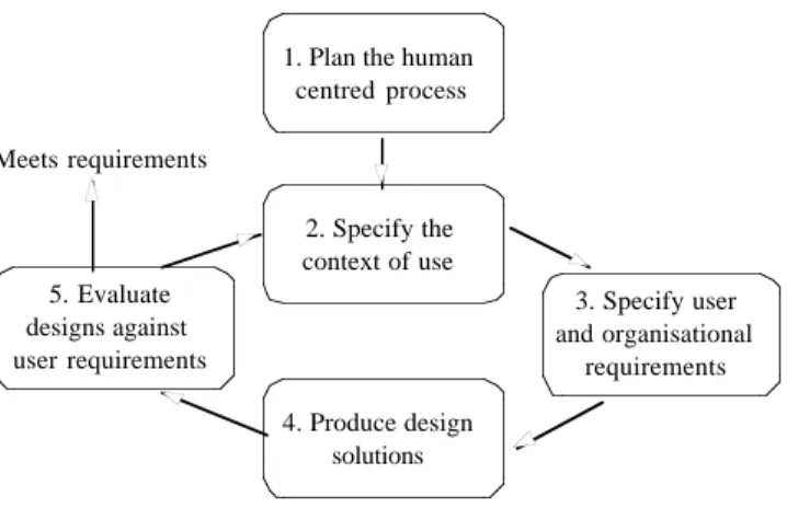 Figure 3 - The interdependence of user centred design activities