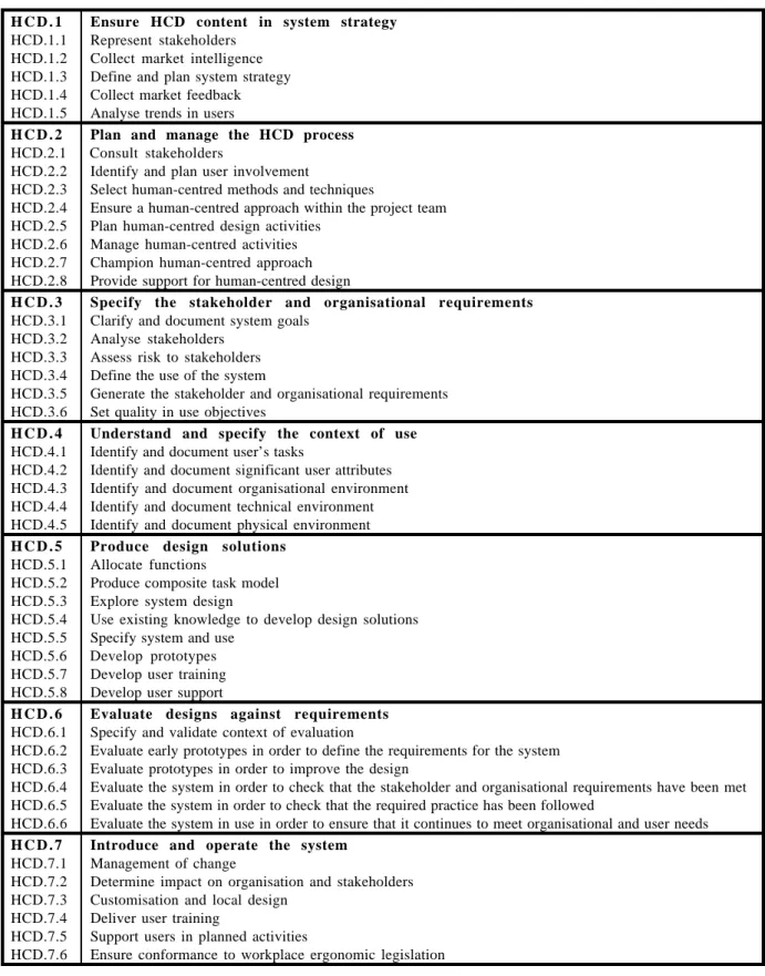 Figure 4.  Human-centred design processes and their base practices