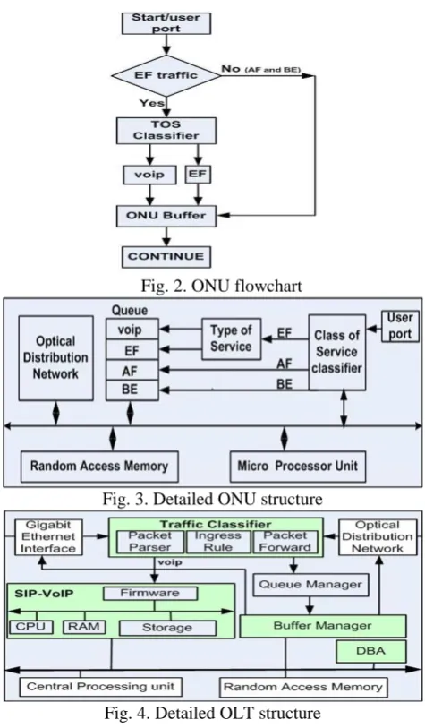 Fig. 2. ONU flowchart 