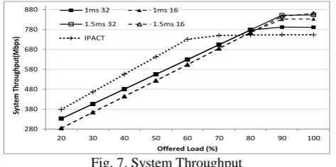 Fig. 7. System Throughput Offered Load (%)