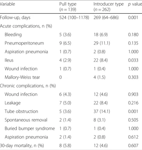 Table 2 Acute and chronic complications of percutaneousendoscopic gastrostomy according to the insertion type