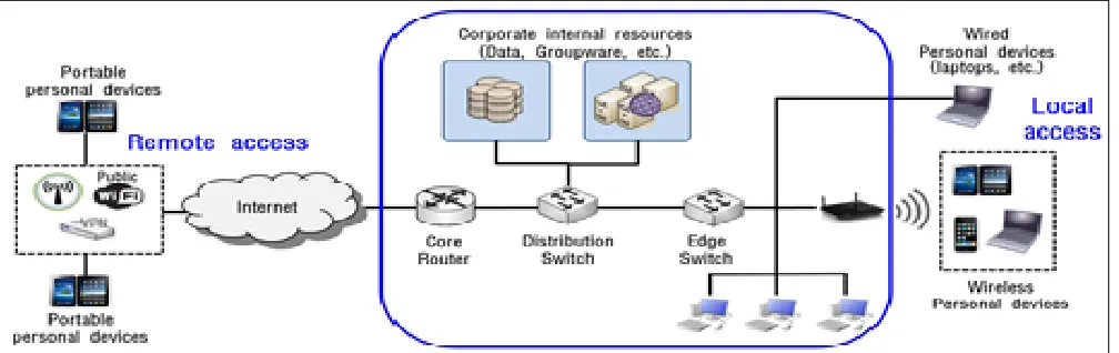 Fig. 1. Diagram of BYOD and Smart-work Environment 