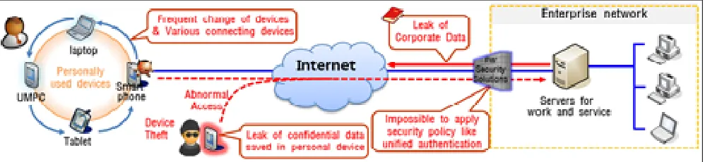 Fig. 2. Security Threat in BYOD and Smart-work Environment 