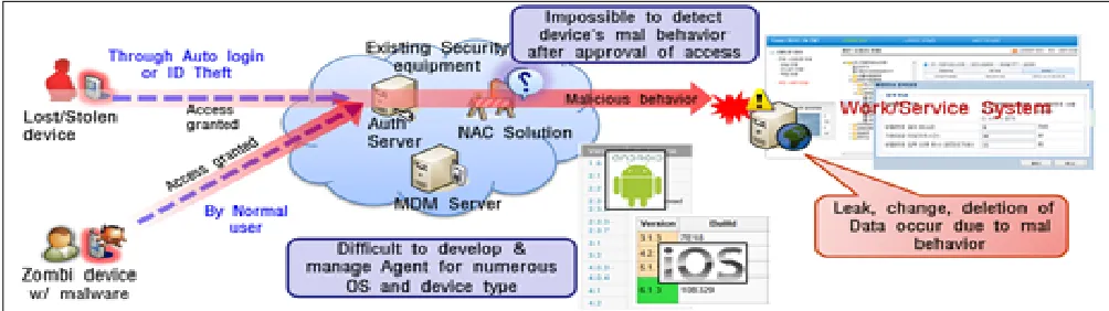 Fig. 3. Limitation of the Existing Solutions for Security Threats in BYOD 