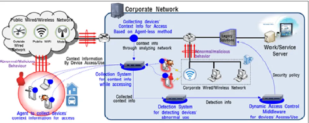 Fig. 4. Context Awareness based Dynamic Access Control System 