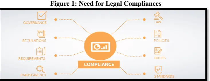 Figure 1: Need for Legal Compliances 