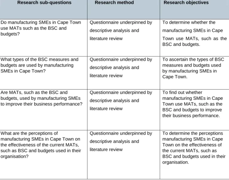Table 1.1: Sub-questions, research method and objectives