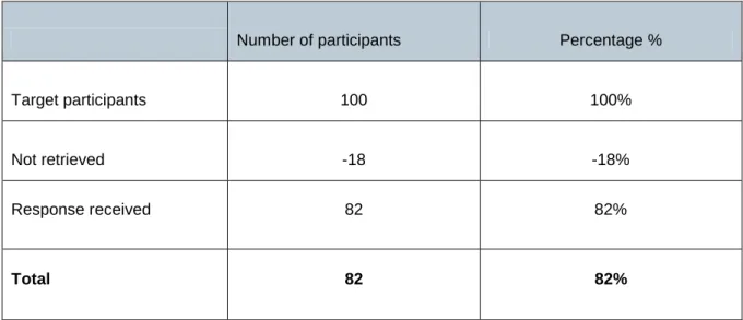 Table 4.1: Response rate 