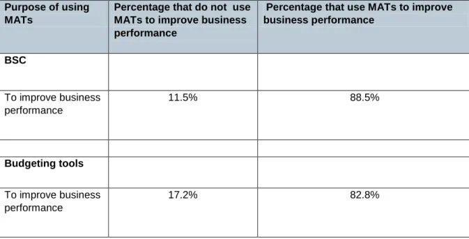 Table 4.4: Whether manufacturing SMEs‟ use MATs to improve their business performance Purpose of using 