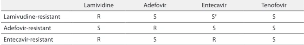 table 1. Management of resistance and summary of cross-resistance profiles.