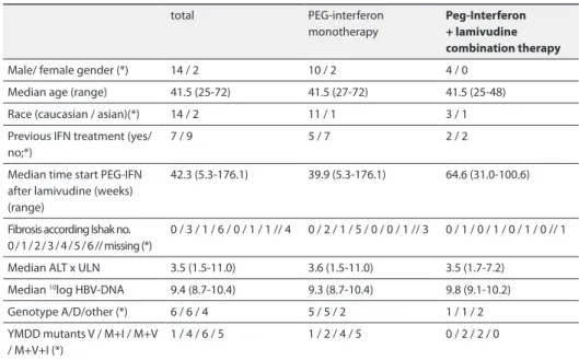 table 1. Baseline characteristics for the total group and the subgroups peg-interferon monotherapy and  peg-interferon + lamivudine combination therapy.