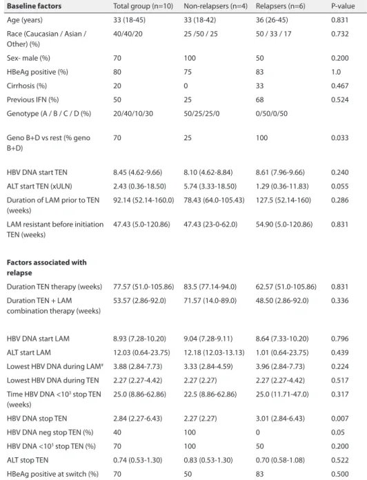 table 1. Baseline characteristics for the three different groups ( total group, non-relapsers, relapsers)