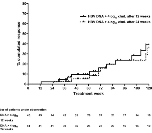Figure 1. Kaplan-Meier curve for the cumulative probabilities of achieving virologic response, defined as  HBV DNA < 10 3  copies/mL.