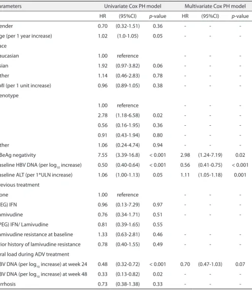 table 2. Baseline and on-treatment predictors of virological response: time-to-event analysis