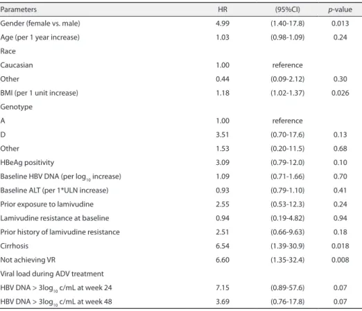 Table 4 shows a summary of the ten patients developing genotypic resistance during  follow-up