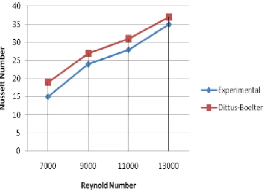 Fig. 3 Comparison between Nusselt numbers obtained experimentally, analytically by using Dittus-Boelter equation for plain pipe 