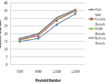 Fig.6 shows the variation of friction factor vs Reynolds number for the plain tube and three different test tubes with different types of internal threads viz