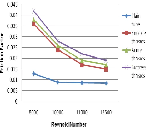 Fig.6 shows thevariation offriction factor Vs Reynolds numberfor theplain tube and three different test tubes   