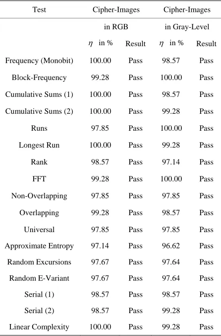 Table 3. Average   and standard deviation   values of the correlation coefficients, NPCR (in %) and UACI (in %) between the 800 cipher-images of the RGB-color and the gray-level images