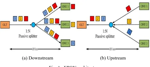 Fig. 1.  EPON architecture. 