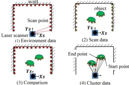 Fig. 6.  Schematic representation of state estimation for tracking  a moving object  