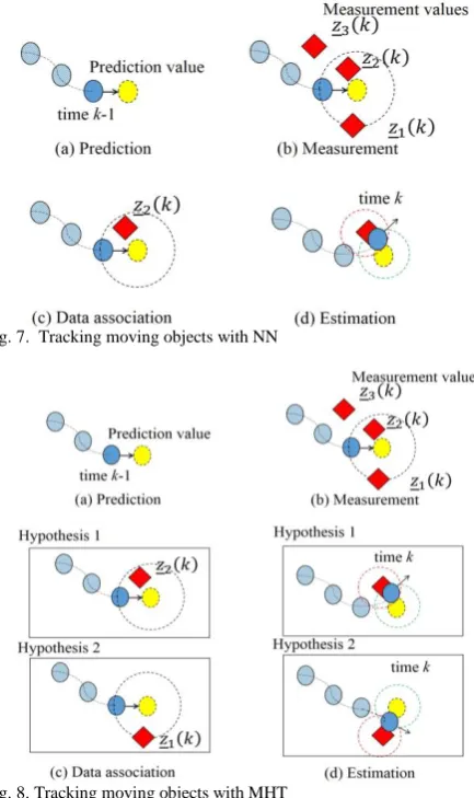 Fig. 7.  Tracking moving objects with NN  