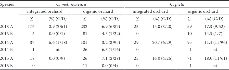 Table 1. Psyllids collected by yellow sticky traps during years 2013–2015 in orchards under integrated and organic growth management