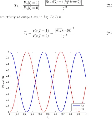 Figure 2.3: The power exchange between the two waveguides of a PIM-PIM DC