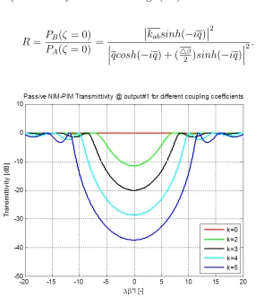 Figure 2.5: Passive NIM-PIM DC transmittivity at k =0, 2, 3, 4, & 5.