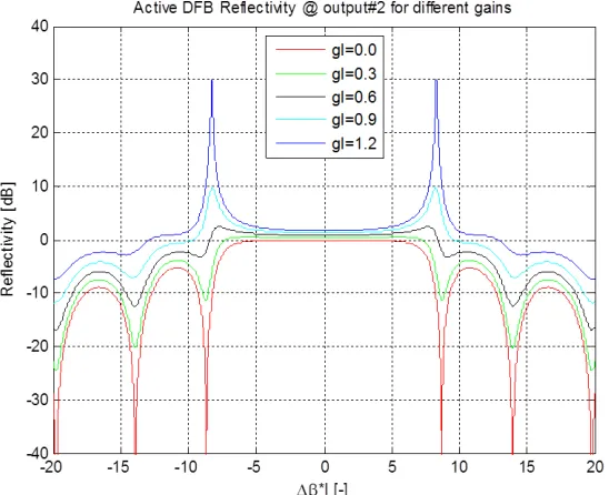 Figure 3.1: Active DFB resonator transmittivity at k = 3.