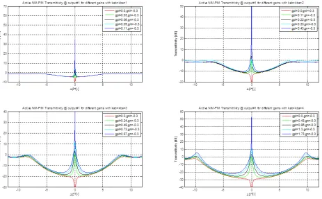 Figure 3.13: Scenario #5 transmittivity.