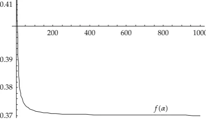 Figure 4: Graph of function f�α� for α > 2.