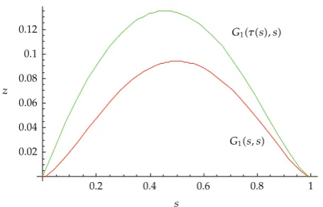 Figure 1: Graph of functions G1�τ�s�, s� G1�s, s� for α � 5/2.