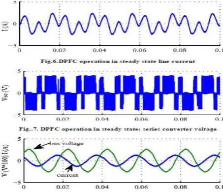 Fig.8. DPFC operation in steady state: bus voltage and current at the  Δsideof the transformer 