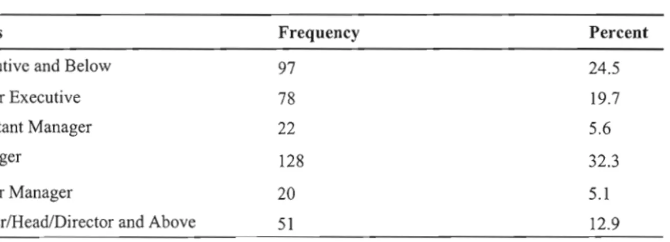 Table  4.5  above indicates the  descriptive  result  for position  of respondents  who  are  works  at  selected  SME's  companies