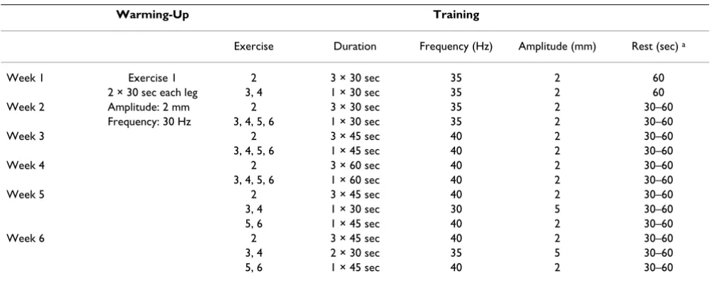Table 1: Progression of WBV exercise program over 6 weeks training.