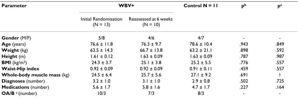 Table 2: Participants' characteristics at baseline.