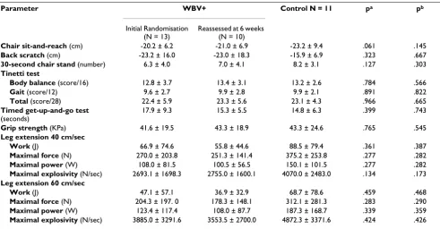 Table 3: Participants' functional performance at baseline.