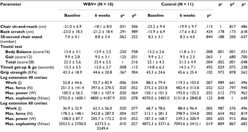 Table 4: Change in functional performance.
