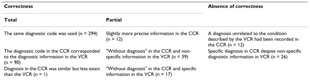 Table 1: Definition of criteria used to assess correctness