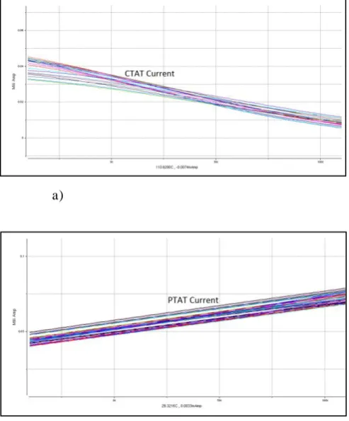 Fig. 5 a) PTAT current b) CTAT current and c) IREF current. 