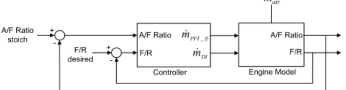 FIGURE 1: DIAGRAM OF A/F AND FUEL RATIO CONTROL PROBLEM 