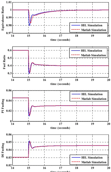 Figure 10: HIL timing scheme 