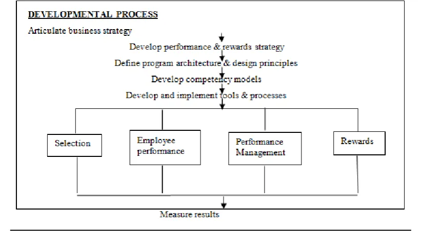 Fig. 3: The Implementation model (Cira and Benjamin, 1998:28) 